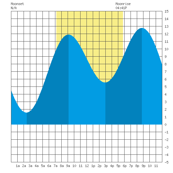 Morse Cove tide chart for Thursday, October 14, 2021