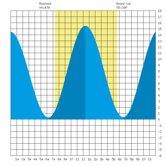 Morse Cove tide chart for Monday, October 18, 2021