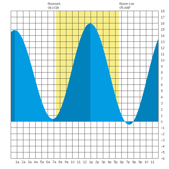 Morse Cove tide chart for Tuesday, October 19, 2021