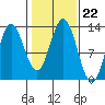 Morse Cove tide chart for Friday, October 22, 2021