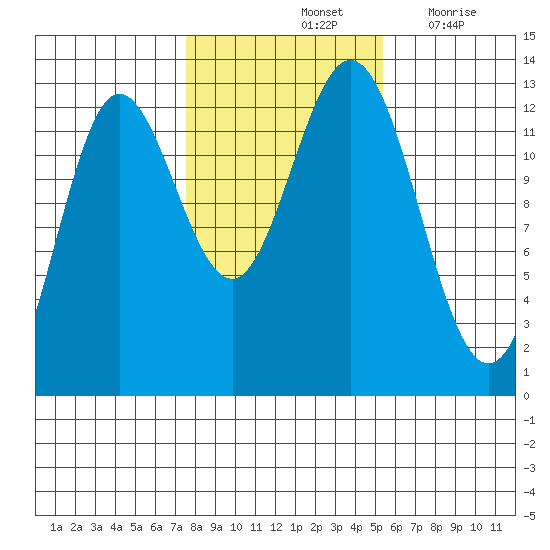 Morse Cove tide chart for Monday, October 25, 2021