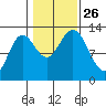 Morse Cove tide chart for Tuesday, October 26, 2021