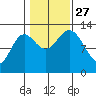 Morse Cove tide chart for Wednesday, October 27, 2021