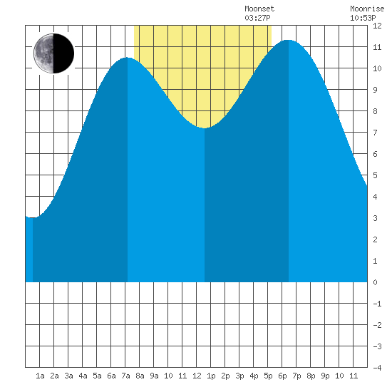 Morse Cove tide chart for Thursday, October 28, 2021