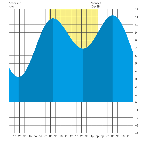 Morse Cove tide chart for Friday, October 29, 2021