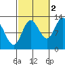 Morse Cove tide chart for Saturday, October 2, 2021