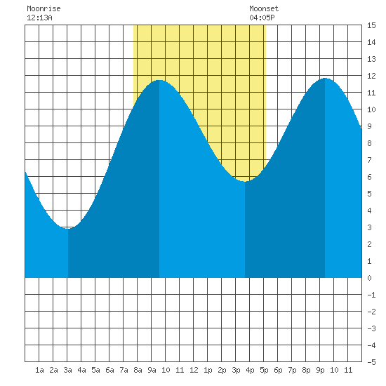 Morse Cove tide chart for Saturday, October 30, 2021