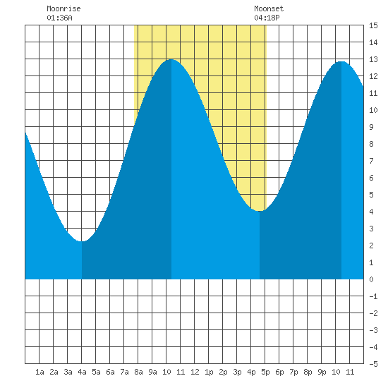 Morse Cove tide chart for Sunday, October 31, 2021