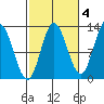 Morse Cove tide chart for Monday, October 4, 2021