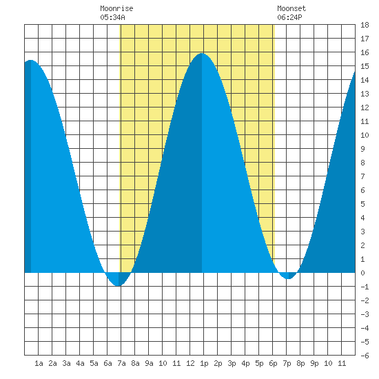 Morse Cove tide chart for Tuesday, October 5, 2021