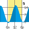 Morse Cove tide chart for Tuesday, October 5, 2021