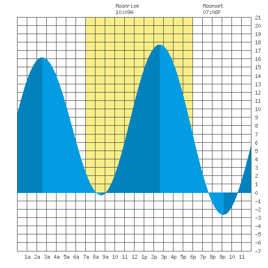 Morse Cove tide chart for Friday, October 8, 2021