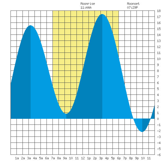 Morse Cove tide chart for Saturday, October 9, 2021