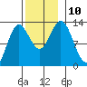 Morse Cove tide chart for Wednesday, November 10, 2021