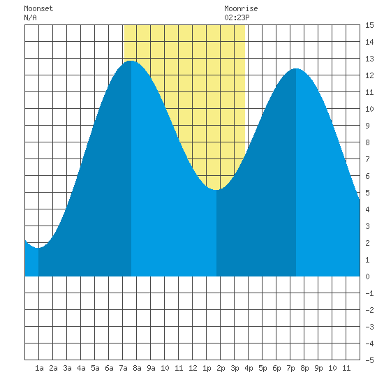 Morse Cove tide chart for Friday, November 12, 2021