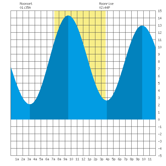 Morse Cove tide chart for Sunday, November 14, 2021