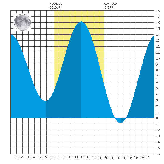 Morse Cove tide chart for Thursday, November 18, 2021