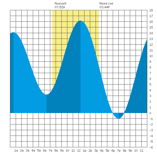 Morse Cove tide chart for Friday, November 19, 2021