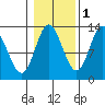 Morse Cove tide chart for Monday, November 1, 2021
