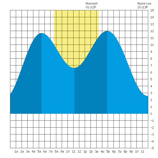 Morse Cove tide chart for Friday, November 26, 2021
