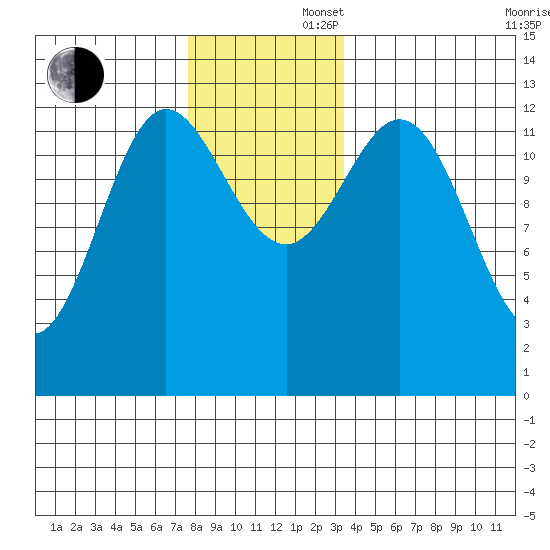 Morse Cove tide chart for Saturday, November 27, 2021