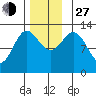 Morse Cove tide chart for Saturday, November 27, 2021
