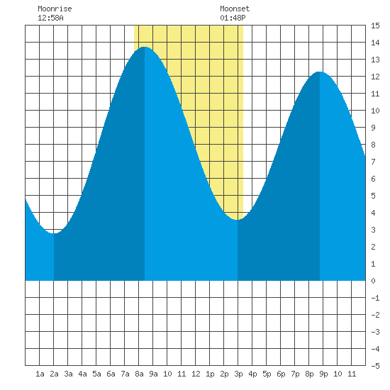 Morse Cove tide chart for Monday, November 29, 2021