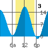 Morse Cove tide chart for Wednesday, November 3, 2021