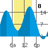 Morse Cove tide chart for Monday, November 8, 2021