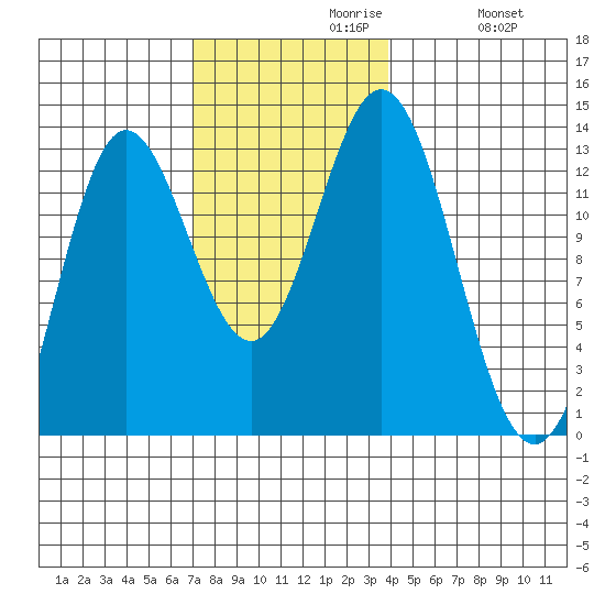 Morse Cove tide chart for Tuesday, November 9, 2021
