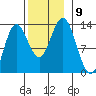 Morse Cove tide chart for Tuesday, November 9, 2021