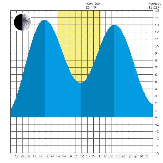 Morse Cove tide chart for Friday, December 10, 2021