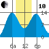 Morse Cove tide chart for Friday, December 10, 2021