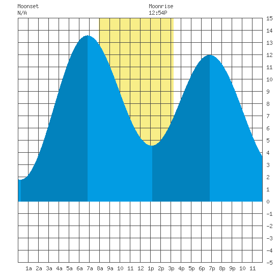 Morse Cove tide chart for Saturday, December 11, 2021