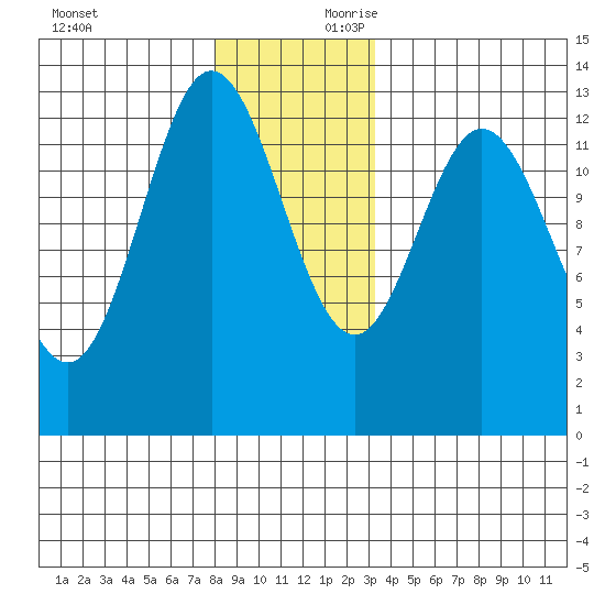 Morse Cove tide chart for Sunday, December 12, 2021