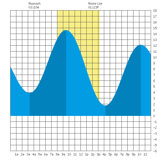 Morse Cove tide chart for Tuesday, December 14, 2021