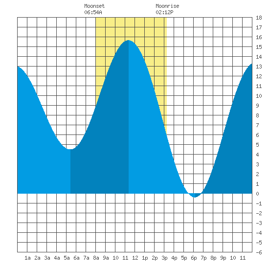 Morse Cove tide chart for Friday, December 17, 2021