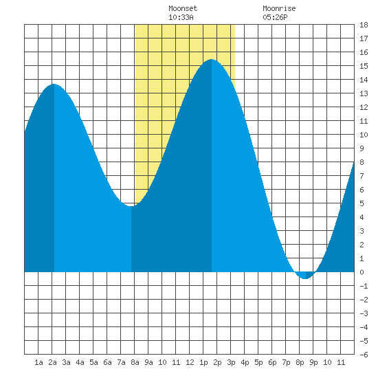 Morse Cove tide chart for Tuesday, December 21, 2021