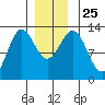 Morse Cove tide chart for Saturday, December 25, 2021