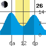 Morse Cove tide chart for Sunday, December 26, 2021