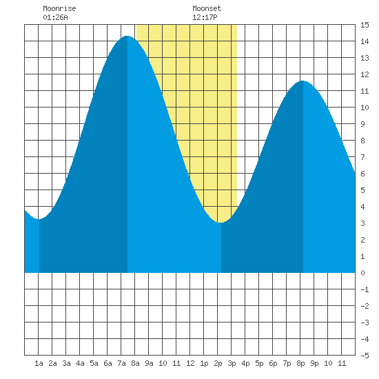 Morse Cove tide chart for Tuesday, December 28, 2021
