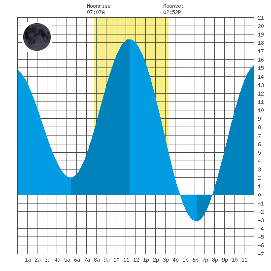 Morse Cove tide chart for Friday, December 3, 2021