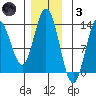 Morse Cove tide chart for Friday, December 3, 2021