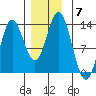 Morse Cove tide chart for Tuesday, December 7, 2021