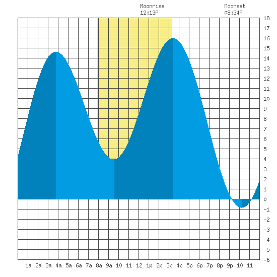 Morse Cove tide chart for Wednesday, December 8, 2021
