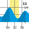 Morse Cove tide chart for Tuesday, January 11, 2022