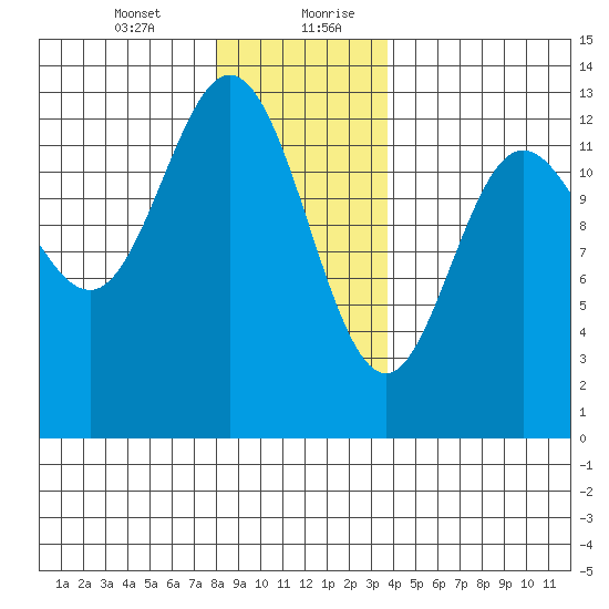 Morse Cove tide chart for Wednesday, January 12, 2022