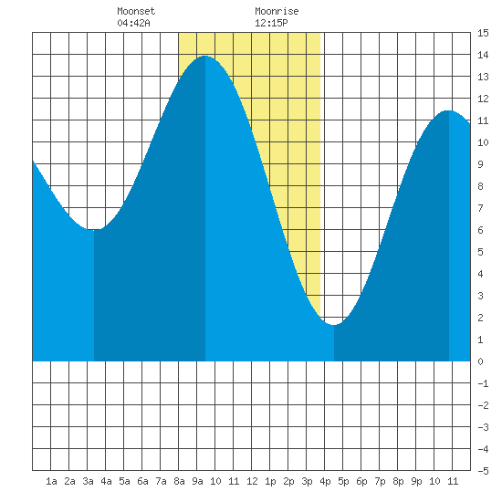 Morse Cove tide chart for Thursday, January 13, 2022