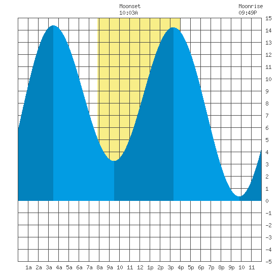 Morse Cove tide chart for Saturday, January 22, 2022