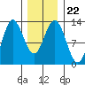 Morse Cove tide chart for Saturday, January 22, 2022
